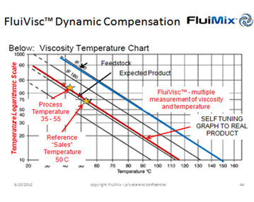 FluiVisc Dynamic Compensation
